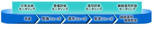 内部統制フロー